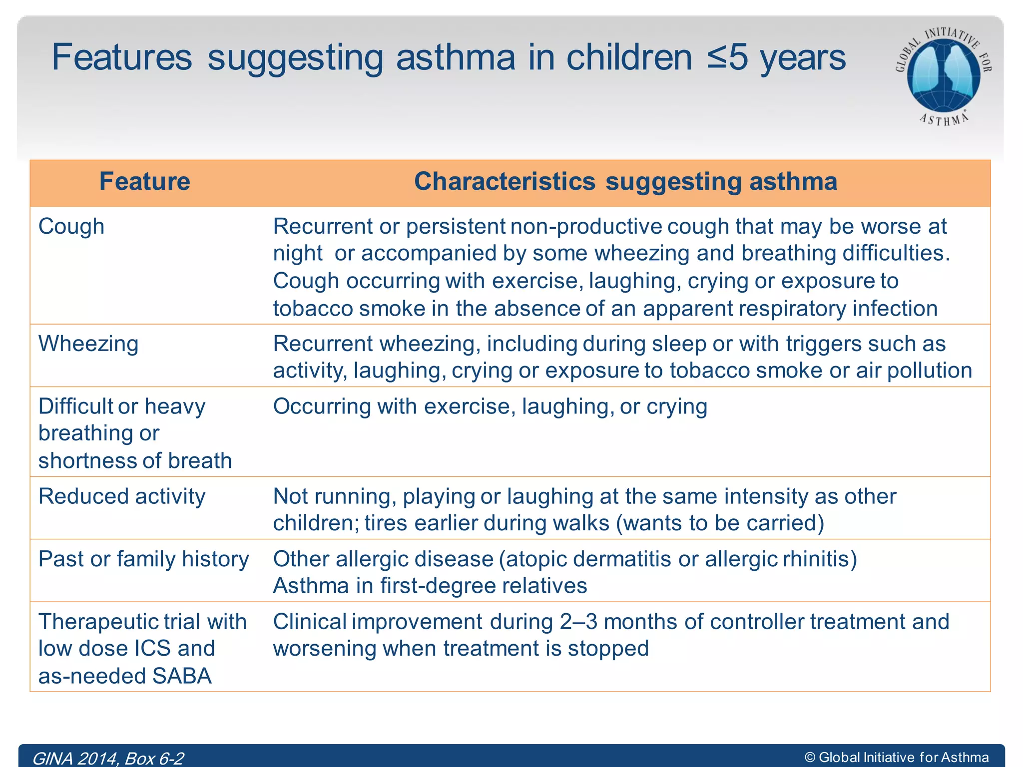 © Global Initiative for Asthma
Features suggesting asthma in children ≤5 years
Feature Characteristics suggesting asthma
Cough Recurrent or persistent non-productive cough that may be worse at
night or accompanied by some wheezing and breathing difficulties.
Cough occurring with exercise, laughing, crying or exposure to
tobacco smoke in the absence of an apparent respiratory infection
Wheezing Recurrent wheezing, including during sleep or with triggers such as
activity, laughing, crying or exposure to tobacco smoke or air pollution
Difficult or heavy
breathing or
shortness of breath
Occurring with exercise, laughing, or crying
Reduced activity Not running, playing or laughing at the same intensity as other
children; tires earlier during walks (wants to be carried)
Past or family history Other allergic disease (atopic dermatitis or allergic rhinitis)
Asthma in first-degree relatives
Therapeutic trial with
low dose ICS and
as-needed SABA
Clinical improvement during 2–3 months of controller treatment and
worsening when treatment is stopped
GINA 2014, Box 6-2
 