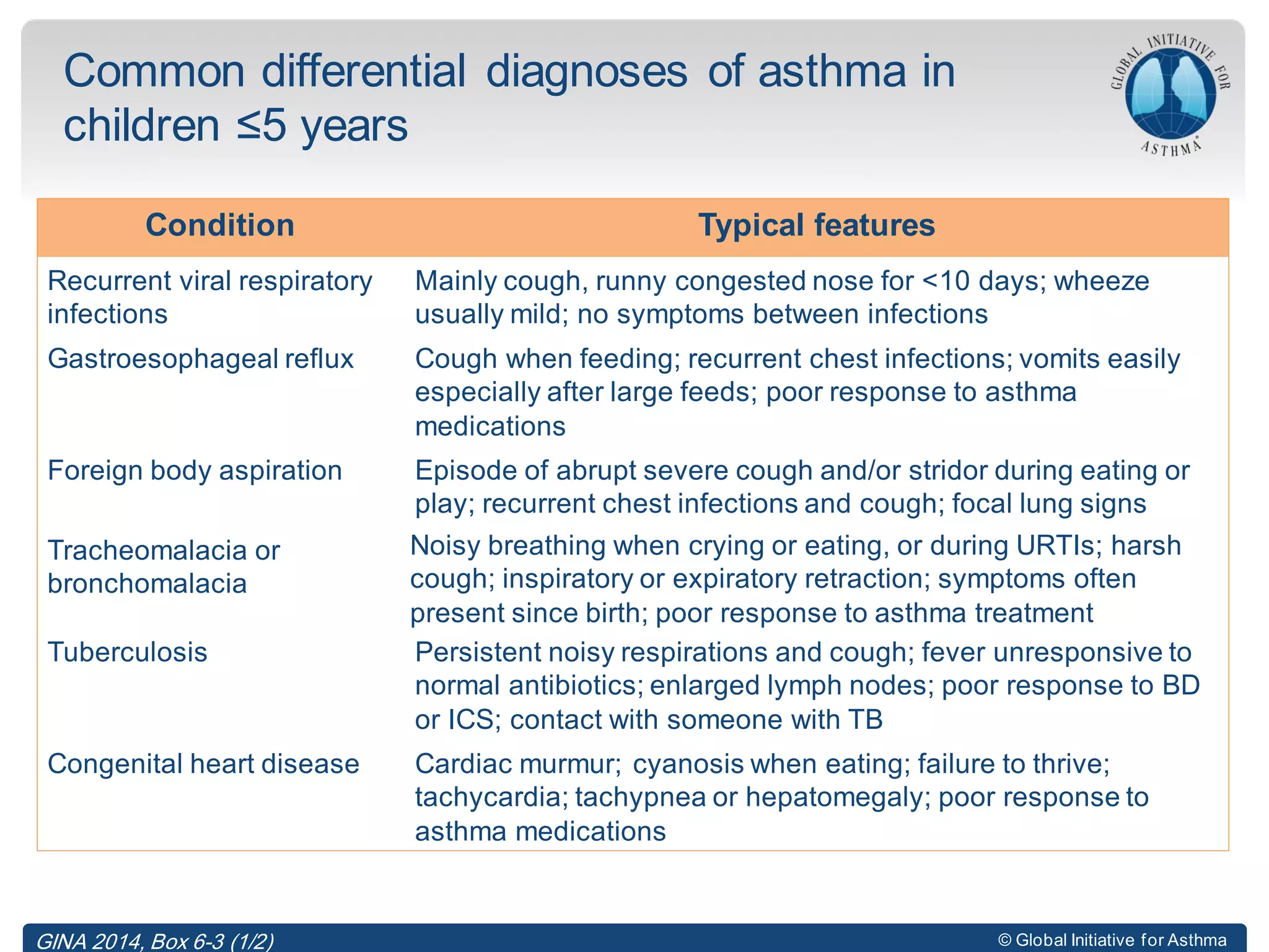 © Global Initiative for Asthma
Common differential diagnoses of asthma in
children ≤5 years
Condition Typical features
Recurrent viral respiratory
infections
Mainly cough, runny congested nose for <10 days; wheeze
usually mild; no symptoms between infections
Gastroesophageal reflux Cough when feeding; recurrent chest infections; vomits easily
especially after large feeds; poor response to asthma
medications
Foreign body aspiration Episode of abrupt severe cough and/or stridor during eating or
play; recurrent chest infections and cough; focal lung signs
Tracheomalacia or
bronchomalacia
Noisy breathing when crying or eating, or during URTIs; harsh
cough; inspiratory or expiratory retraction; symptoms often
present since birth; poor response to asthma treatment
Tuberculosis Persistent noisy respirations and cough; fever unresponsive to
normal antibiotics; enlarged lymph nodes; poor response to BD
or ICS; contact with someone with TB
Congenital heart disease Cardiac murmur; cyanosis when eating; failure to thrive;
tachycardia; tachypnea or hepatomegaly; poor response to
asthma medications
GINA 2014, Box 6-3 (1/2)
 