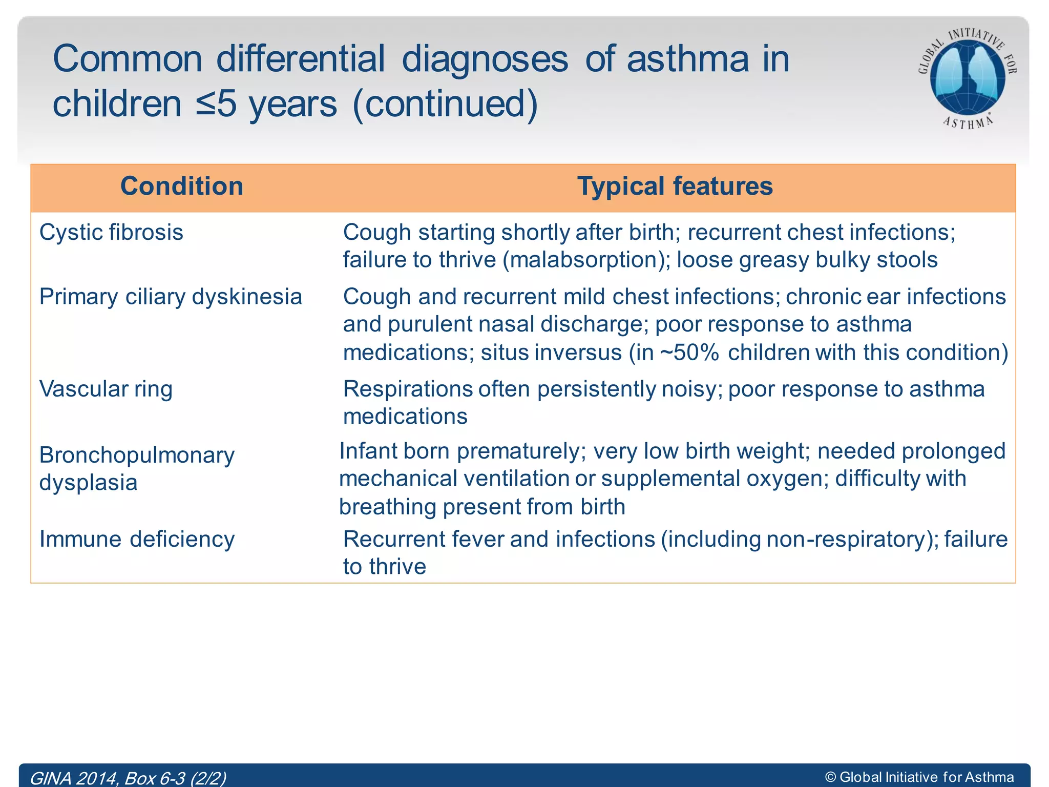 © Global Initiative for Asthma
Common differential diagnoses of asthma in
children ≤5 years (continued)
Condition Typical features
Cystic fibrosis Cough starting shortly after birth; recurrent chest infections;
failure to thrive (malabsorption); loose greasy bulky stools
Primary ciliary dyskinesia Cough and recurrent mild chest infections; chronic ear infections
and purulent nasal discharge; poor response to asthma
medications; situs inversus (in ~50% children with this condition)
Vascular ring Respirations often persistently noisy; poor response to asthma
medications
Bronchopulmonary
dysplasia
Infant born prematurely; very low birth weight; needed prolonged
mechanical ventilation or supplemental oxygen; difficulty with
breathing present from birth
Immune deficiency Recurrent fever and infections (including non-respiratory); failure
to thrive
GINA 2014, Box 6-3 (2/2)
 