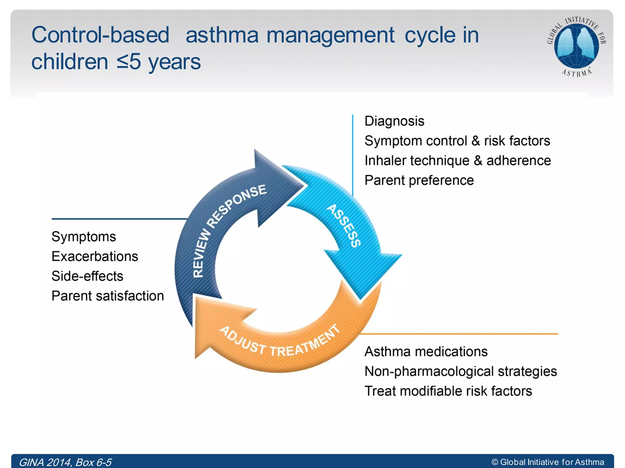 © Global Initiative for Asthma
Control-based asthma management cycle in
children ≤5 years
GINA 2014, Box 6-5
 