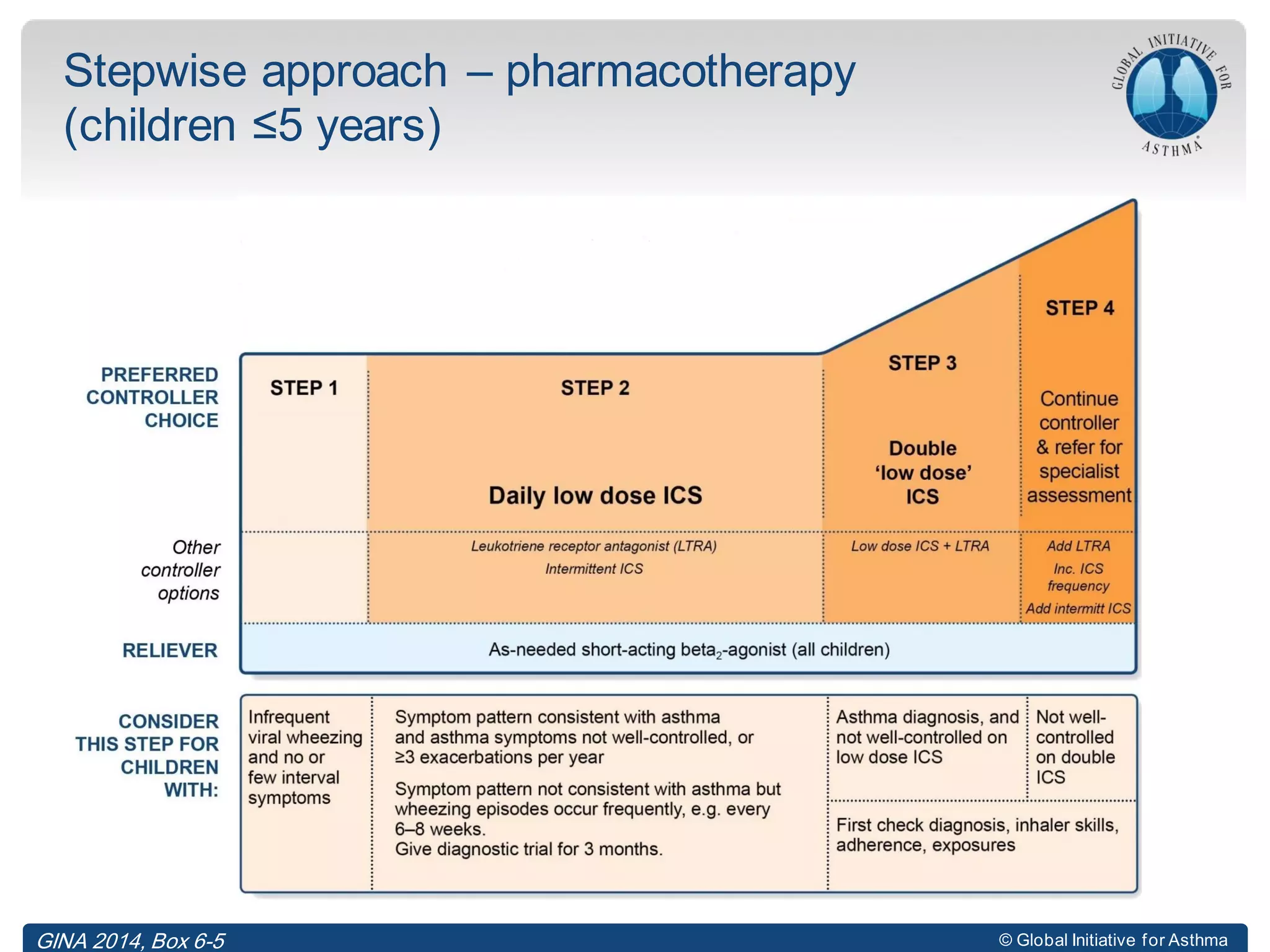 © Global Initiative for Asthma
Stepwise approach – pharmacotherapy
(children ≤5 years)
© Global Initiative for AsthmaGINA 2014, Box 6-5
 