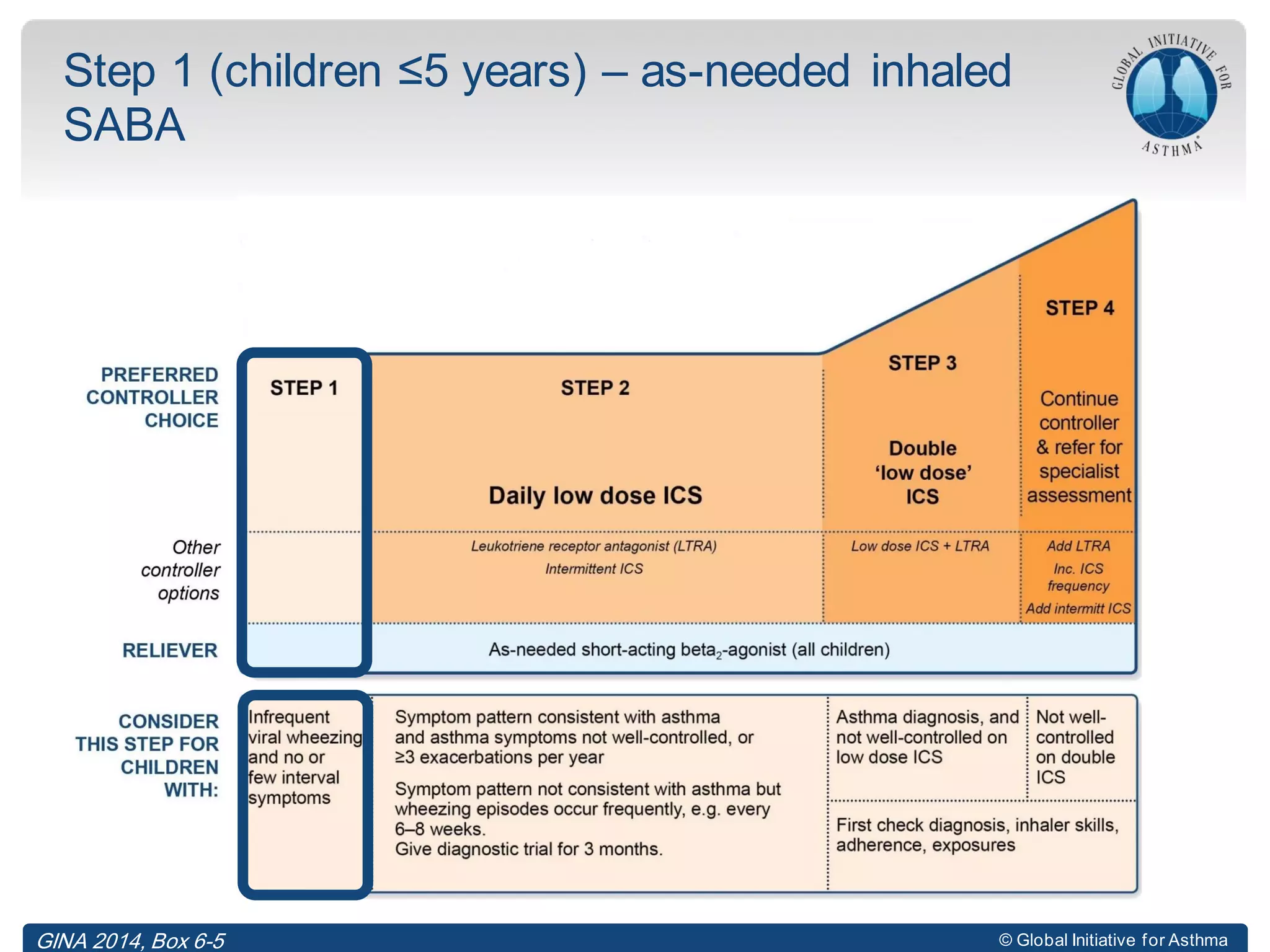 © Global Initiative for Asthma
Step 1 (children ≤5 years) – as-needed inhaled
SABA
© Global Initiative for AsthmaGINA 2014, Box 6-5
 