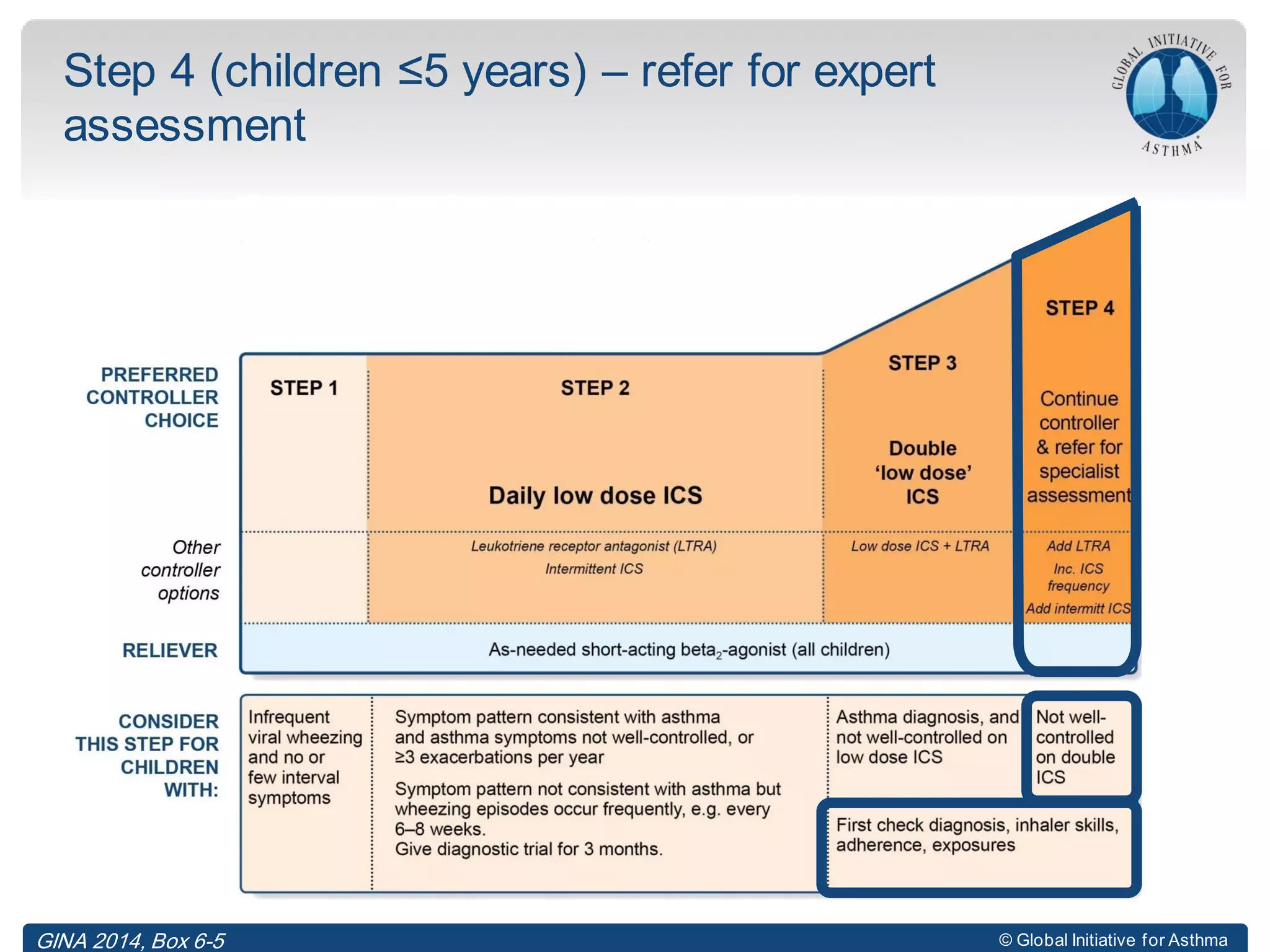 © Global Initiative for Asthma
Step 4 (children ≤5 years) – refer for expert
assessment
© Global Initiative for AsthmaGINA 2014, Box 6-5
 
