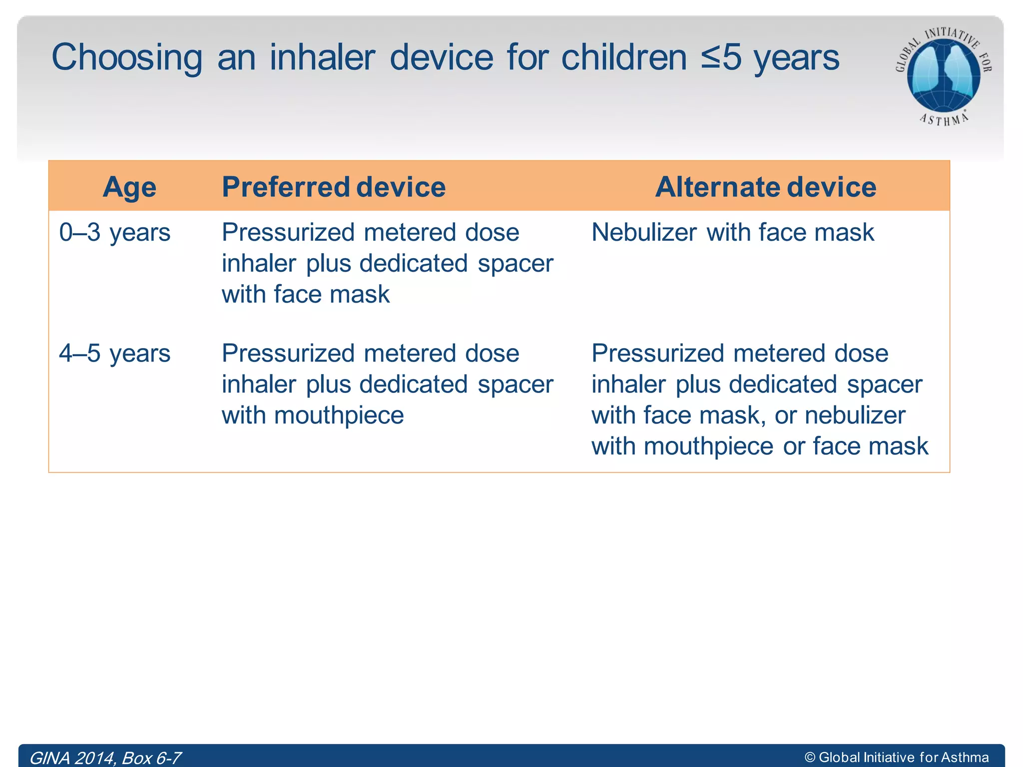© Global Initiative for Asthma
Choosing an inhaler device for children ≤5 years
GINA 2014,Box 6-6
Age Preferred device Alternate device
0–3 years Pressurized metered dose
inhaler plus dedicated spacer
with face mask
Nebulizer with face mask
4–5 years Pressurized metered dose
inhaler plus dedicated spacer
with mouthpiece
Pressurized metered dose
inhaler plus dedicated spacer
with face mask, or nebulizer
with mouthpiece or face mask
GINA 2014, Box 6-7
 