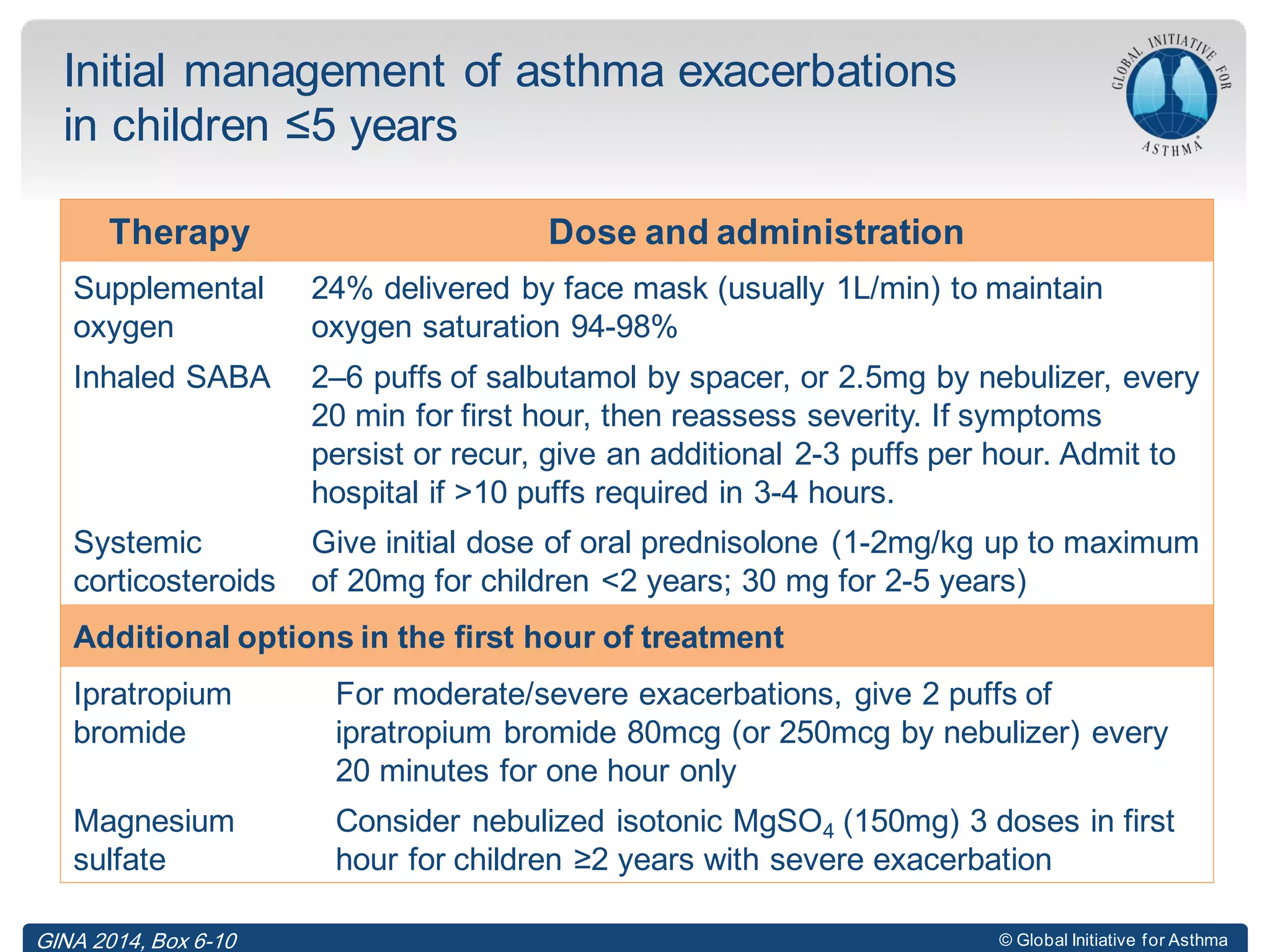 © Global Initiative for Asthma
Initial management of asthma exacerbations
in children ≤5 years
Therapy Dose and administration
Supplemental
oxygen
24% delivered by face mask (usually 1L/min) to maintain
oxygen saturation 94-98%
Inhaled SABA 2–6 puffs of salbutamol by spacer, or 2.5mg by nebulizer, every
20 min for first hour, then reassess severity. If symptoms
persist or recur, give an additional 2-3 puffs per hour. Admit to
hospital if >10 puffs required in 3-4 hours.
Systemic
corticosteroids
Give initial dose of oral prednisolone (1-2mg/kg up to maximum
of 20mg for children <2 years; 30 mg for 2-5 years)
GINA 2014, Box 6-10
Therapy Dose and administration
Supplemental
oxygen
24% delivered by face mask (usually 1L/min) to maintain
oxygen saturation 94-98%
Inhaled SABA 2–6 puffs of salbutamol by spacer, or 2.5mg by nebulizer, every
20 min for first hour, then reassess severity. If symptoms
persist or recur, give an additional 2-3 puffs per hour. Admit to
hospital if >10 puffs required in 3-4 hours.
Systemic
corticosteroids
Give initial dose of oral prednisolone (1-2mg/kg up to maximum
of 20mg for children <2 years; 30 mg for 2-5 years)
Additional options in the first hour of treatment
Ipratropium
bromide
For moderate/severe exacerbations, give 2 puffs of
ipratropium bromide 80mcg (or 250mcg by nebulizer) every
20 minutes for one hour only
Magnesium
sulfate
Consider nebulized isotonic MgSO4 (150mg) 3 doses in first
hour for children ≥2 years with severe exacerbation
 