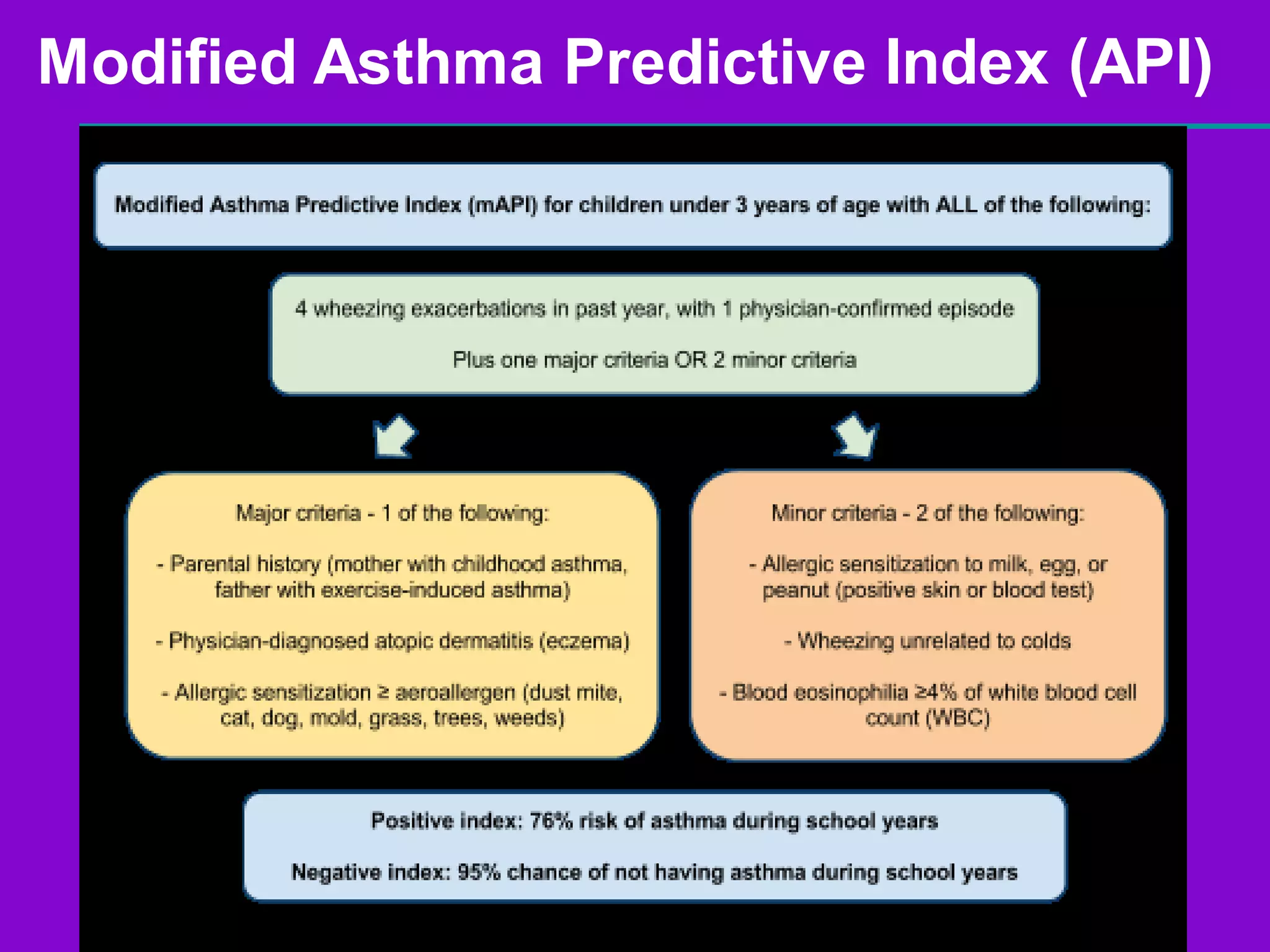 Modified Asthma Predictive Index (API)
 