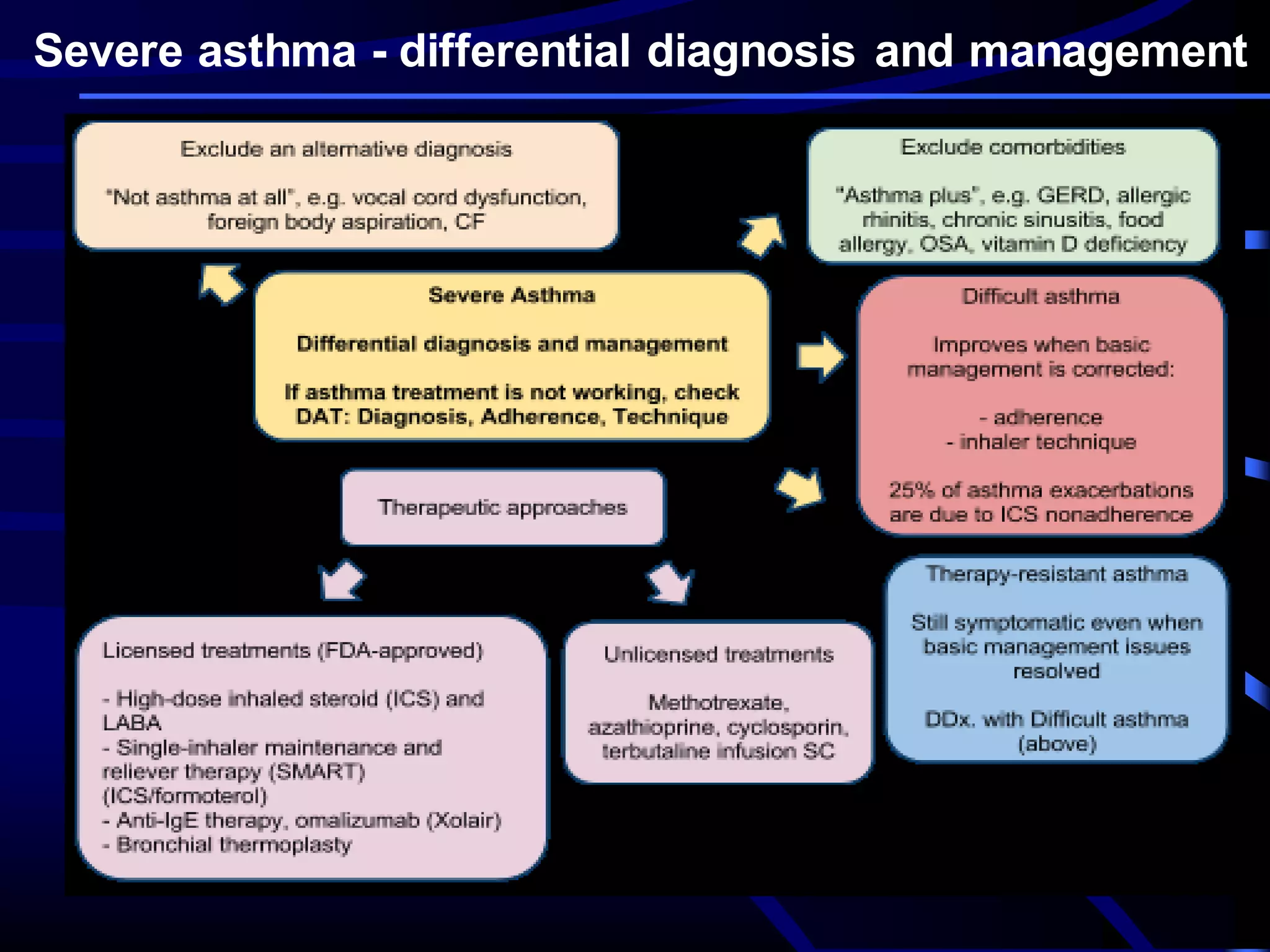 Severe asthma - differential diagnosis and management
 