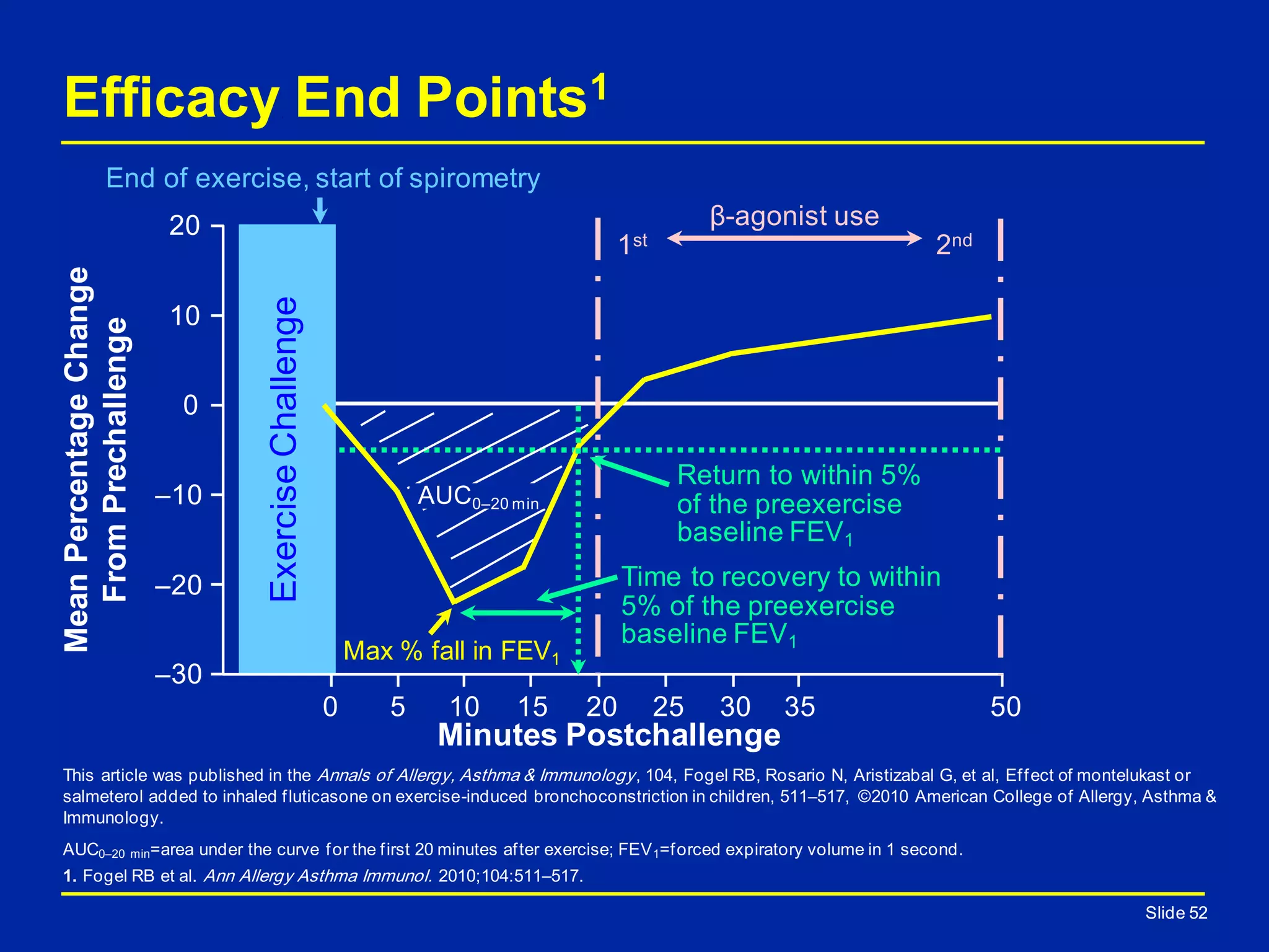 Efficacy End Points1
Minutes Postchallenge
This article was published in the Annals of Allergy, Asthma & Immunology, 104, Fogel RB, Rosario N, Aristizabal G, et al, Effect of montelukast or
salmeterol added to inhaled fluticasone on exercise-induced bronchoconstriction in children, 511–517, ©2010 American College of Allergy, Asthma &
Immunology.
AUC0–20 min=area under the curve for the first 20 minutes after exercise; FEV1=forced expiratory volume in 1 second.
1. Fogel RB et al. Ann Allergy Asthma Immunol. 2010;104:511–517.
Slide 52
MeanPercentageChange
FromPrechallenge
0 5 10 15 20 25 30 35 50
End of exercise, start of spirometry
–30
–20
–10
0
10
ExerciseChallenge
β-agonist use
1st 2nd
Return to within 5%
of the preexercise
baseline FEV1
20
Time to recovery to within
5% of the preexercise
baseline FEV1
AUC0–20 min
Max % fall in FEV1
Slide 52
 