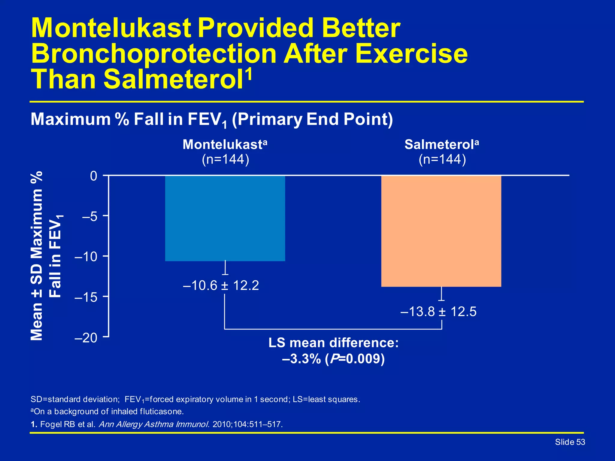 Montelukast Provided Better
Bronchoprotection After Exercise
Than Salmeterol1
Mean±SDMaximum%
FallinFEV1
Slide 53
SD=standard deviation; FEV1=forced expiratory volume in 1 second; LS=least squares.
aOn a background of inhaled fluticasone.
1. Fogel RB et al. Ann Allergy Asthma Immunol. 2010;104:511–517.
Maximum % Fall in FEV1 (Primary End Point)
Slide 53
LS mean difference:
–3.3% (P=0.009)
Salmeterola
(n=144)
–10.6 ± 12.2
–13.8 ± 12.5
–20
0
–10
–15
–5
Montelukasta
(n=144)
 