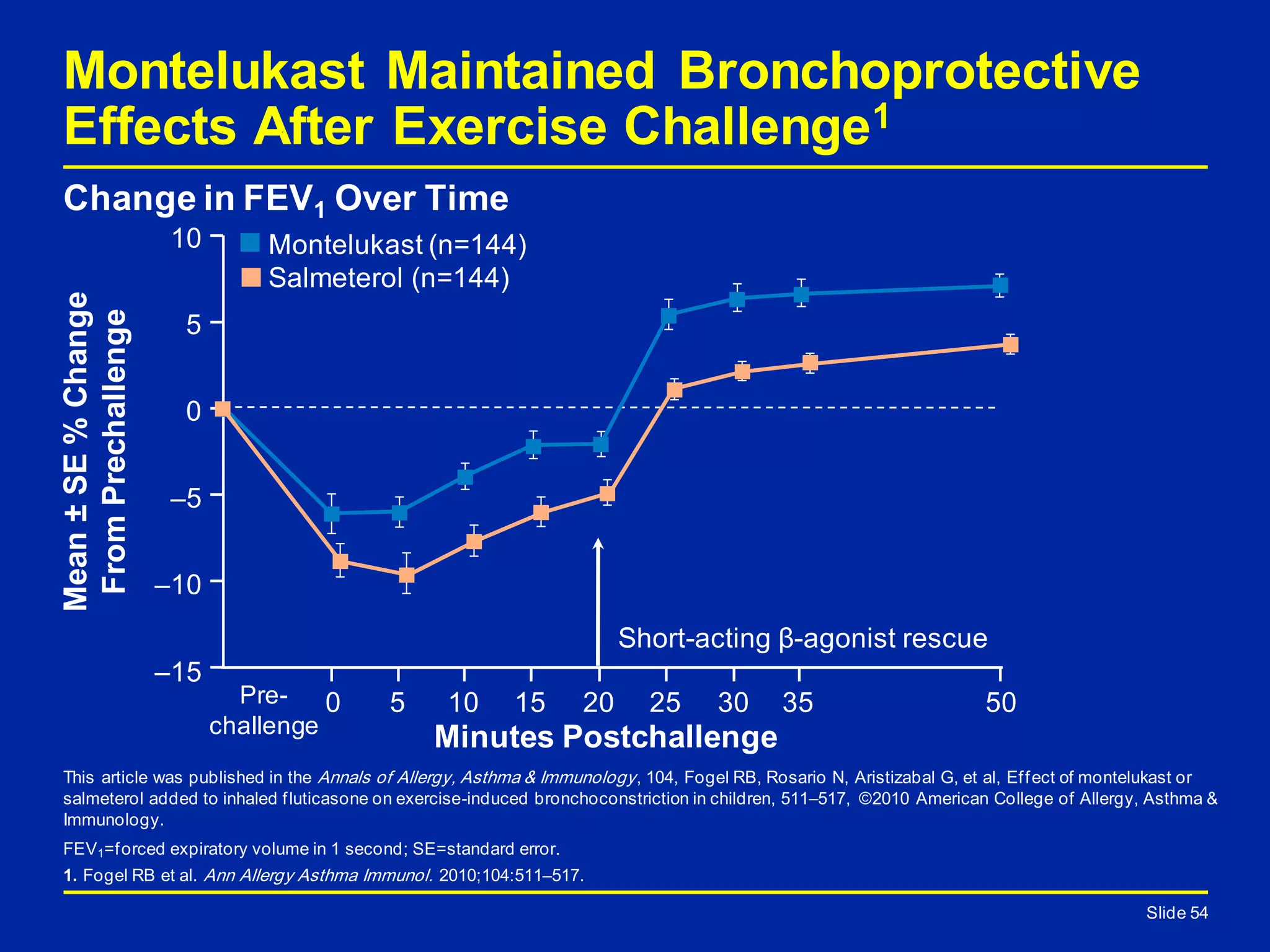 Montelukast Maintained Bronchoprotective
Effects After Exercise Challenge1
Mean±SE%Change
FromPrechallenge
This article was published in the Annals of Allergy, Asthma & Immunology, 104, Fogel RB, Rosario N, Aristizabal G, et al, Effect of montelukast or
salmeterol added to inhaled fluticasone on exercise-induced bronchoconstriction in children, 511–517, ©2010 American College of Allergy, Asthma &
Immunology.
FEV1=forced expiratory volume in 1 second; SE=standard error.
1. Fogel RB et al. Ann Allergy Asthma Immunol. 2010;104:511–517.
Minutes Postchallenge
Pre-
challenge
0 5 10 15 20 25 30 35 50
Montelukast (n=144)
Salmeterol (n=144)
–15
–10
–5
0
10
5
Short-acting β-agonist rescue
Change in FEV1 Over Time
Slide 54
 