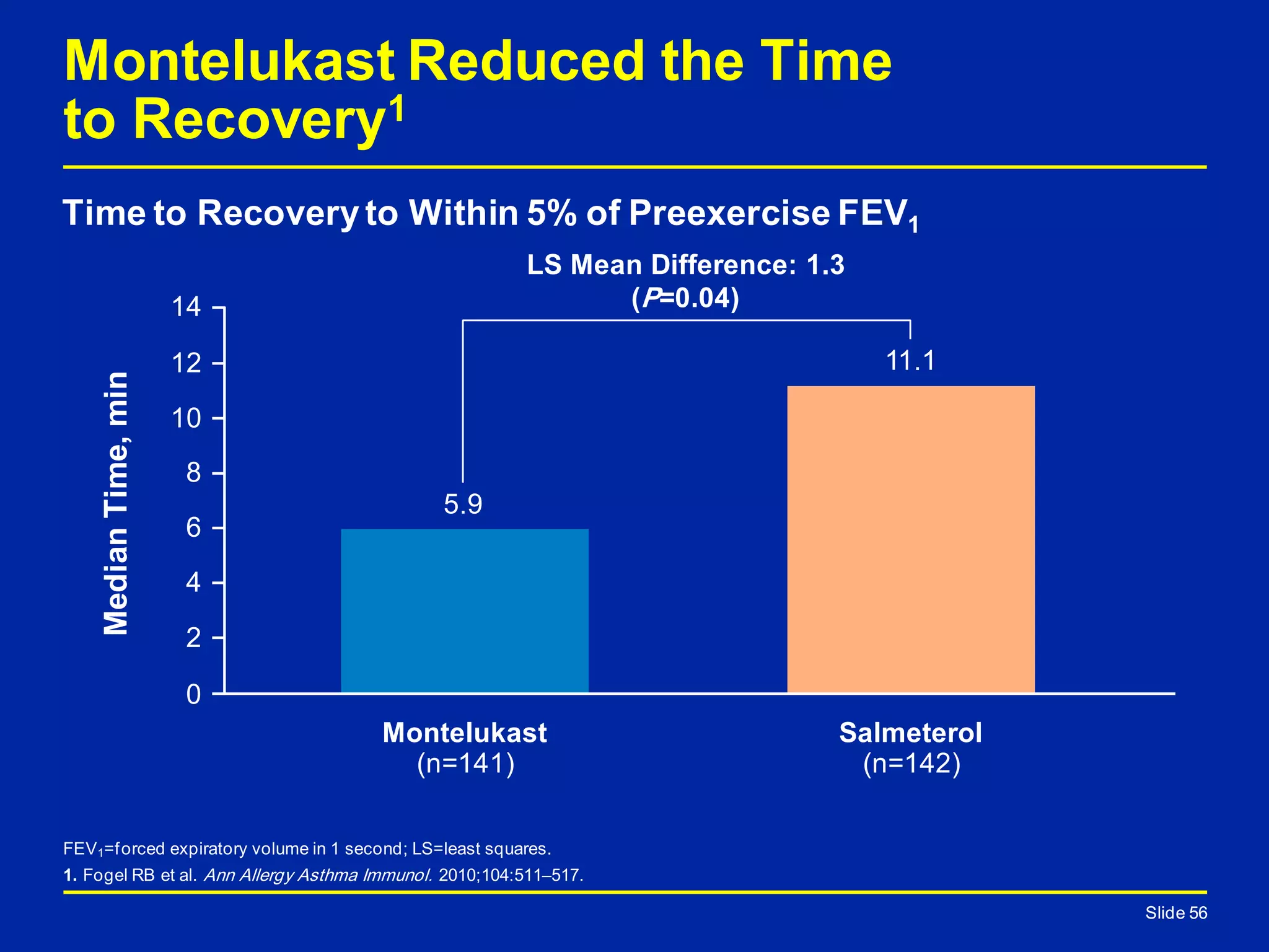 Montelukast Reduced the Time
to Recovery1MedianTime,min
Slide 56
FEV1=forced expiratory volume in 1 second; LS=least squares.
1. Fogel RB et al. Ann Allergy Asthma Immunol. 2010;104:511–517.
Time to Recoveryto Within 5% of Preexercise FEV1
Salmeterol
(n=142)
Montelukast
(n=141)
LS Mean Difference: 1.3
(P=0.04)
Slide 56
0
5.9
11.1
14
6
2
10
4
8
12
 