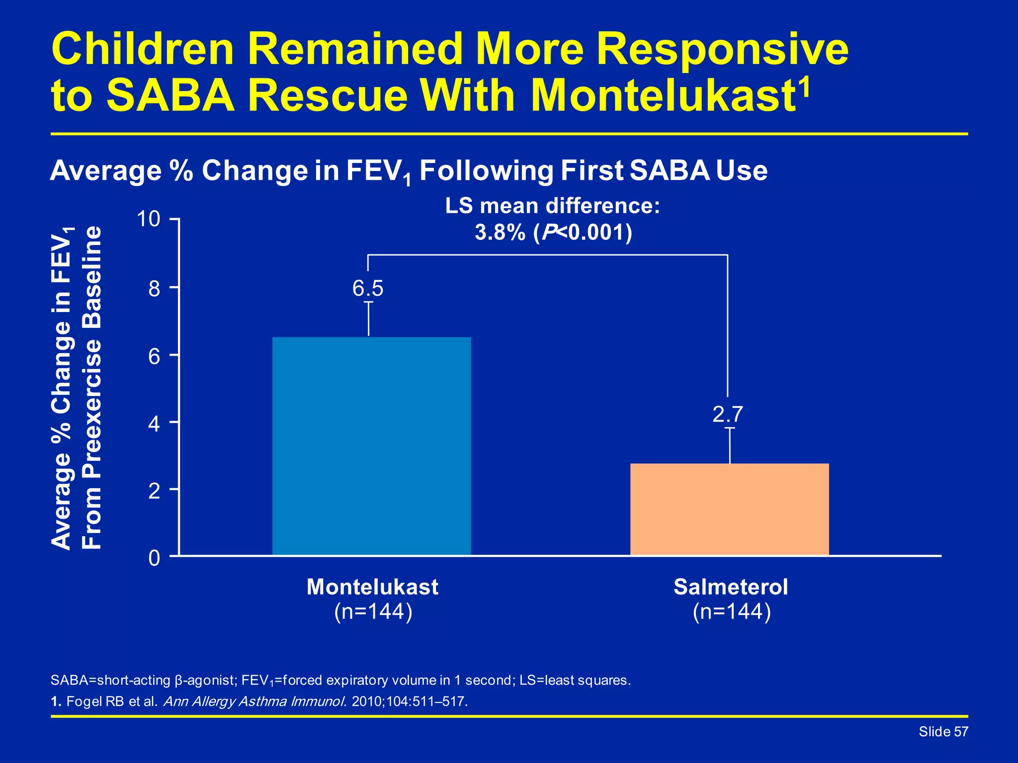 Children Remained More Responsive
to SABA Rescue With Montelukast1
Slide 57
SABA=short-acting β-agonist; FEV1=forced expiratory volume in 1 second; LS=least squares.
1. Fogel RB et al. Ann Allergy Asthma Immunol. 2010;104:511–517.
Average % Change in FEV1 Following First SABA Use
Slide 57
Average%ChangeinFEV1
FromPreexerciseBaseline
Salmeterol
(n=144)
0
Montelukast
(n=144)
LS mean difference:
3.8% (P<0.001)
6.5
2.7
8
4
2
6
10
 