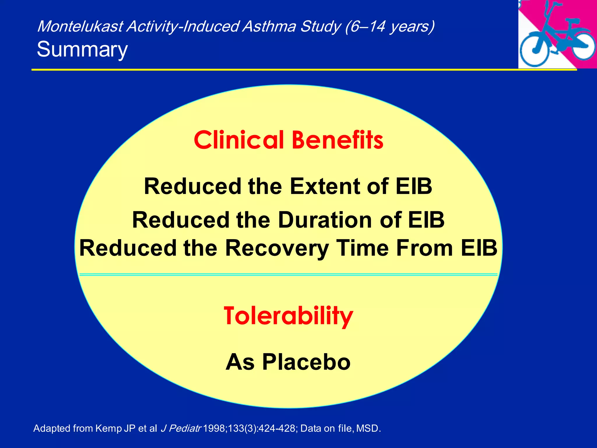 Montelukast Activity-Induced Asthma Study (6–14 years)
Summary
Adapted from Kemp JP et al J Pediatr 1998;133(3):424-428; Data on file, MSD.
Clinical Benefits
Reduced the Extent of EIB
Reduced the Duration of EIB
Reduced the Recovery Time From EIB
Tolerability
As Placebo
 