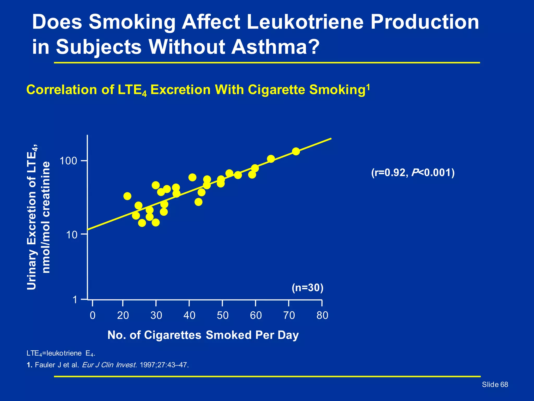 Slide 68
Does Smoking Affect Leukotriene Production
in Subjects Without Asthma?
LTE4=leukotriene E4.
1. Fauler J et al. Eur J Clin Invest. 1997;27:43–47.
Correlation of LTE4 Excretion With Cigarette Smoking1
No. of Cigarettes Smoked Per Day
UrinaryExcretionofLTE4,
nmol/molcreatinine
1
10
20 30 40 50 60 70 80
100
0
(r=0.92, P<0.001)
(n=30)
 