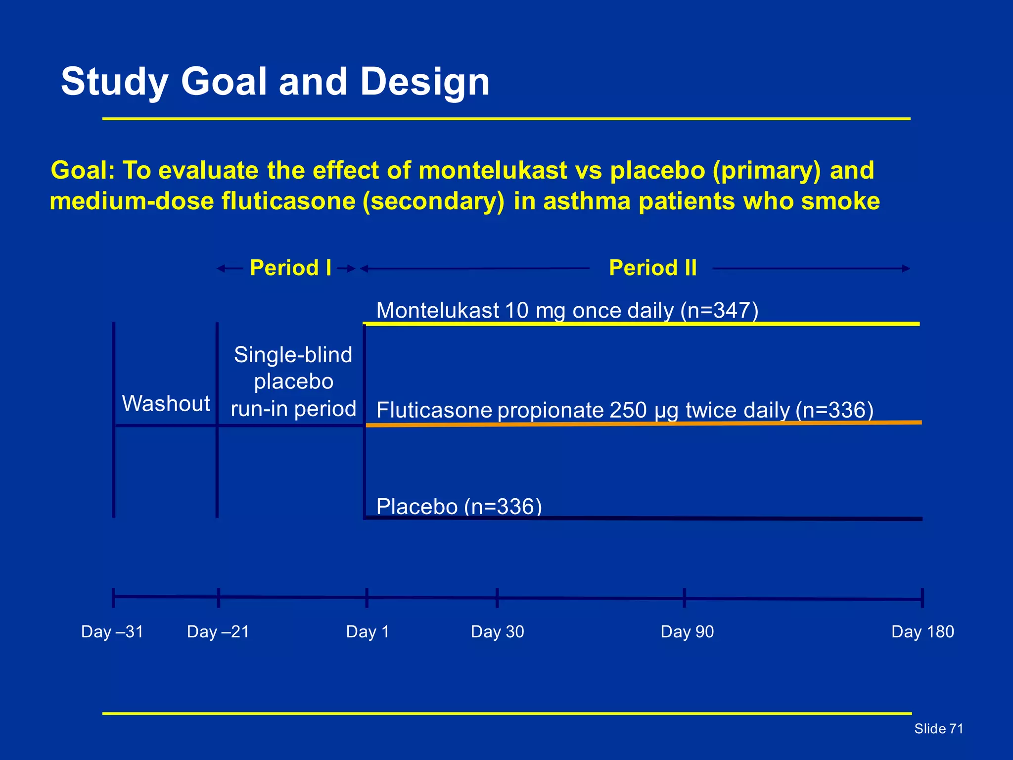 Study Goal and Design
Montelukast 10 mg once daily (n=347)
Fluticasone propionate 250 µg twice daily (n=336)
Placebo (n=336)
Single-blind
placebo
run-in periodWashout
Day –31 Day –21 Day 1 Day 30 Day 90 Day 180
Period I Period II
Goal: To evaluate the effect of montelukast vs placebo (primary) and
medium-dose fluticasone (secondary) in asthma patients who smoke
Slide 71
 