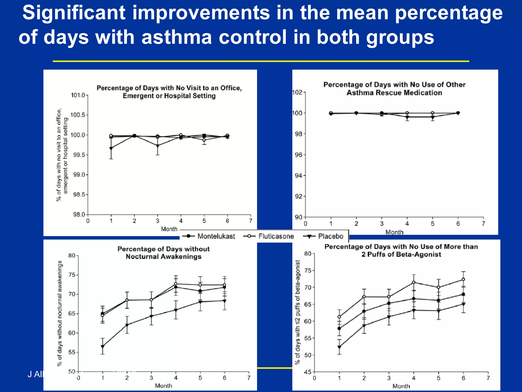 Significant improvements in the mean percentage
of days with asthma control in both groups
Slide 77
J Allergy Clin Immunol 2013;
 