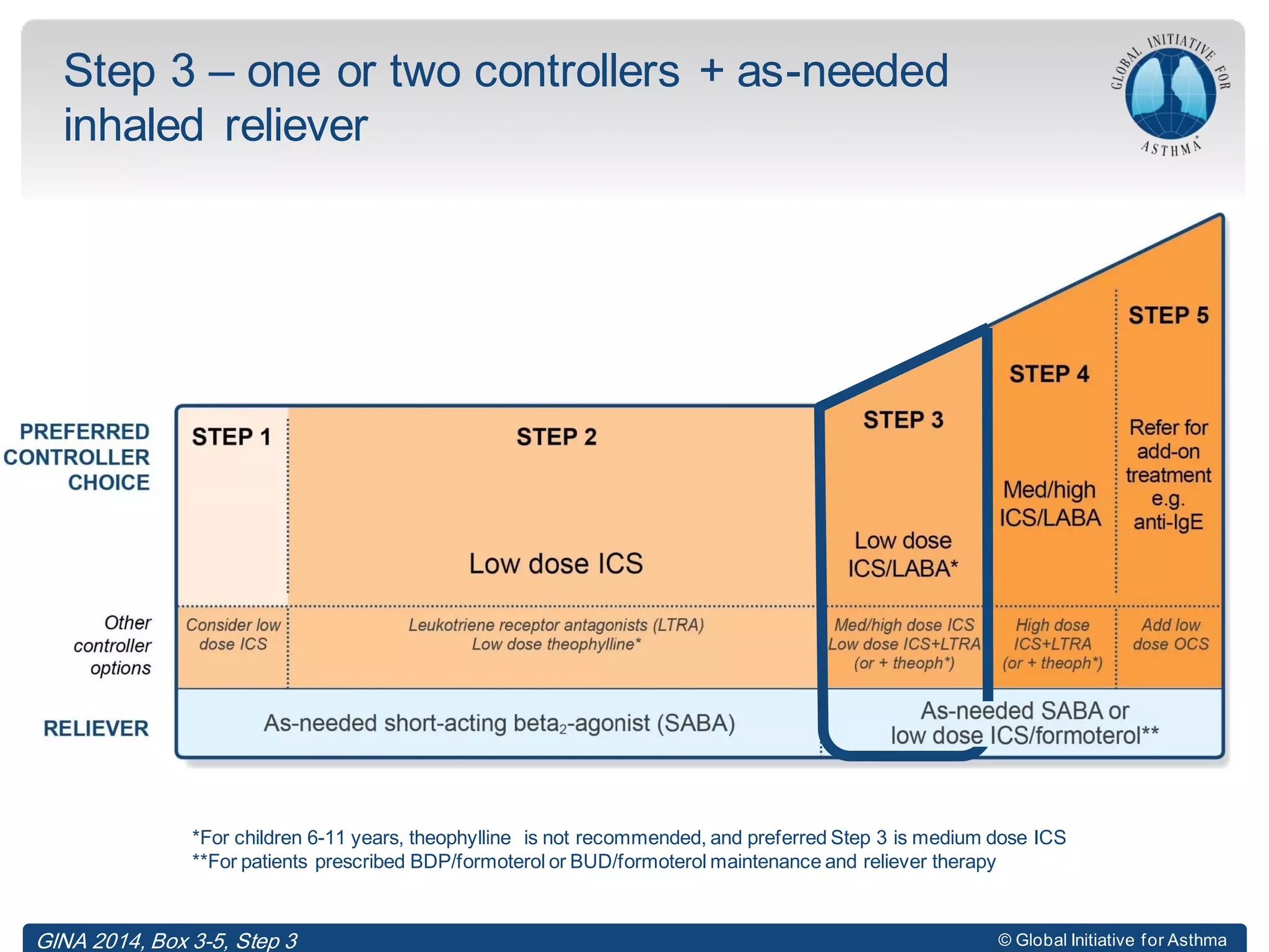 © Global Initiative for Asthma
Step 3 – one or two controllers + as-needed
inhaled reliever
*For children 6-11 years, theophylline is not recommended, and preferred Step 3 is medium dose ICS
**For patients prescribed BDP/formoterol or BUD/formoterol maintenance and reliever therapy
GINA 2014, Box 3-5, Step 3
 