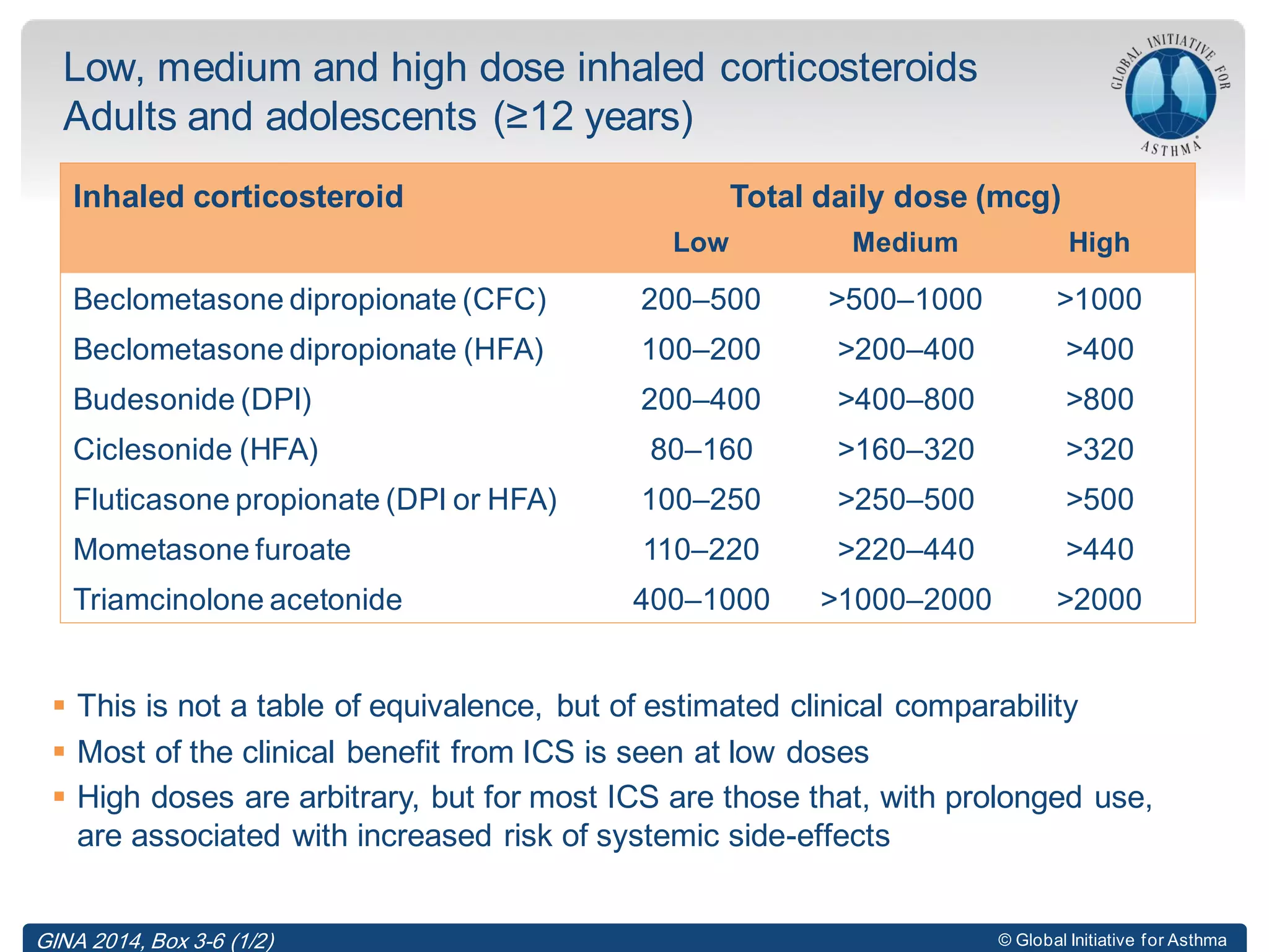 © Global Initiative for Asthma
Low, medium and high dose inhaled corticosteroids
Adults and adolescents (≥12 years)
 This is not a table of equivalence, but of estimated clinical comparability
 Most of the clinical benefit from ICS is seen at low doses
 High doses are arbitrary, but for most ICS are those that, with prolonged use,
are associated with increased risk of systemic side-effects
Inhaled corticosteroid Total daily dose (mcg)
Low Medium High
Beclometasone dipropionate (CFC) 200–500 >500–1000 >1000
Beclometasone dipropionate (HFA) 100–200 >200–400 >400
Budesonide (DPI) 200–400 >400–800 >800
Ciclesonide (HFA) 80–160 >160–320 >320
Fluticasone propionate (DPI or HFA) 100–250 >250–500 >500
Mometasone furoate 110–220 >220–440 >440
Triamcinolone acetonide 400–1000 >1000–2000 >2000
GINA 2014, Box 3-6 (1/2)
 