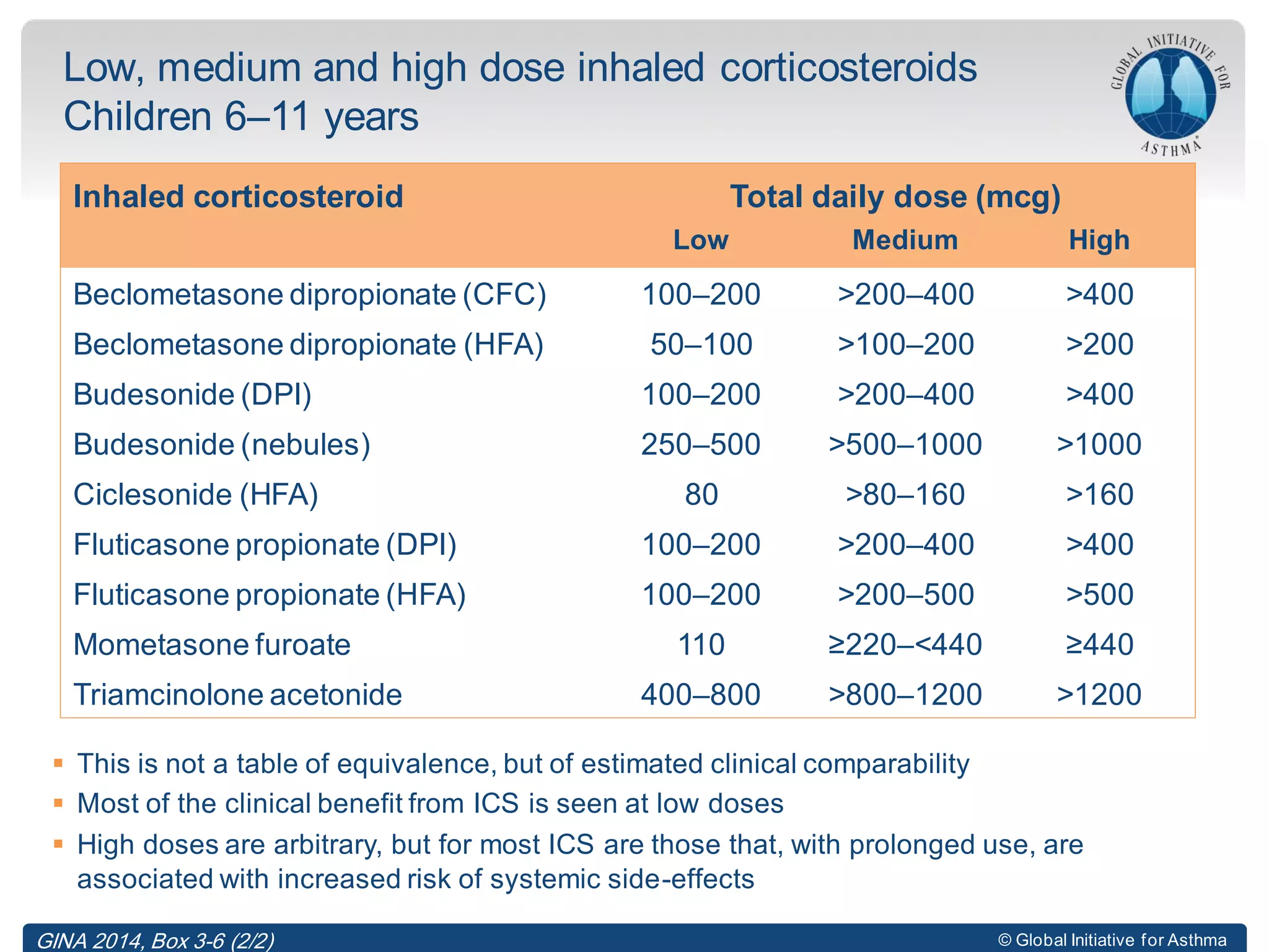 © Global Initiative for Asthma
Low, medium and high dose inhaled corticosteroids
Children 6–11 years
 This is not a table of equivalence, but of estimated clinical comparability
 Most of the clinical benefit from ICS is seen at low doses
 High doses are arbitrary, but for most ICS are those that, with prolonged use, are
associated with increased risk of systemic side-effects
Inhaled corticosteroid Total daily dose (mcg)
Low Medium High
Beclometasone dipropionate (CFC) 100–200 >200–400 >400
Beclometasone dipropionate (HFA) 50–100 >100–200 >200
Budesonide (DPI) 100–200 >200–400 >400
Budesonide (nebules) 250–500 >500–1000 >1000
Ciclesonide (HFA) 80 >80–160 >160
Fluticasone propionate (DPI) 100–200 >200–400 >400
Fluticasone propionate (HFA) 100–200 >200–500 >500
Mometasone furoate 110 ≥220–<440 ≥440
Triamcinolone acetonide 400–800 >800–1200 >1200
GINA 2014, Box 3-6 (2/2)
 
