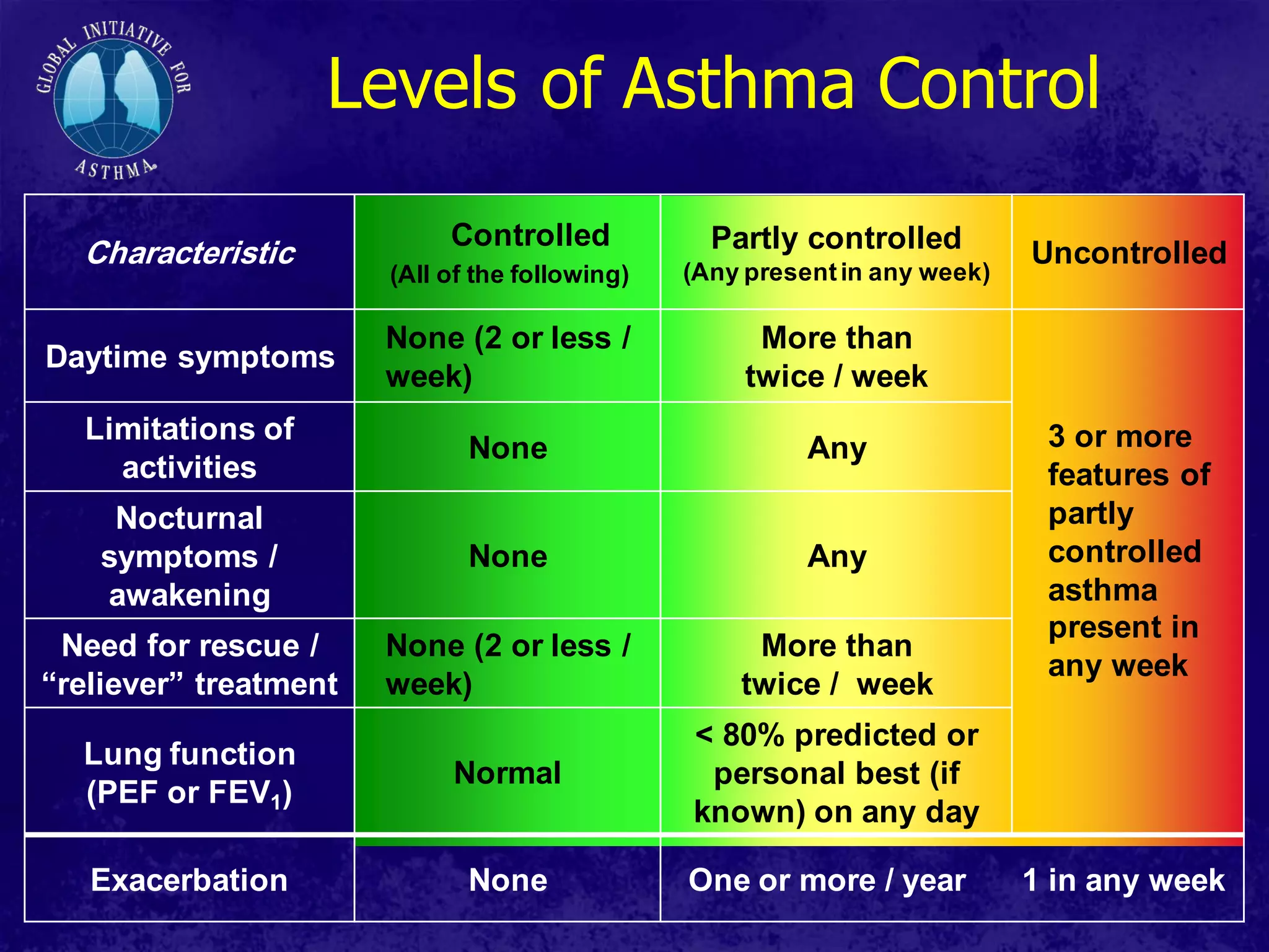 Levels of Asthma Control
Characteristic
Controlled
(All of the following)
Partly controlled
(Any presentin any week)
Uncontrolled
Daytime symptoms
None (2 or less /
week)
More than
twice / week
3 or more
features of
partly
controlled
asthma
present in
any week
Limitations of
activities
None Any
Nocturnal
symptoms /
awakening
None Any
Need for rescue /
“reliever” treatment
None (2 or less /
week)
More than
twice / week
Lung function
(PEF or FEV1)
Normal
< 80% predicted or
personal best (if
known) on any day
Exacerbation None One or more / year 1 in any week
 
