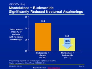 SGA 2003-W-6701-SS
Downloaded from – www.singulair.ae
Slide 106
*The percentage of patients who awoke during the night because of asthma
Adapted from Vaquerizo MJ et al Thorax 2003;58:204-211.
CASIOPEA Study
Montelukast + Budesonide
Significantly Reduced Nocturnal Awakenings
25.6
Least square
mean % of
patients
with nocturnal
awakenings*
35
30
25
20
32.2
20%
p=0.01
Budesonide +
placebo
(n=308)
Montelukast +
budesonide
(n=317)
 
