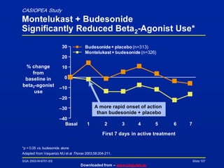 SGA 2003-W-6701-SS
Downloaded from – www.singulair.ae
Slide 107
*p = 0.05 vs. budesonide alone
Adapted from Vaquerizo MJ et al Thorax 2003;58:204-211.
CASIOPEA Study
Montelukast + Budesonide
Significantly Reduced Beta2-Agonist Use*
% change
from
baseline in
beta2-agonist
use
30
20
10
0
–10
–20
–30
–40
First 7 days in active treatment
Budesonide+ placebo (n=313)
Montelukast+ budesonide (n=326)
Basal 1 2 3 4 5 6 7
A more rapid onset of action
than budesonide + placebo
 