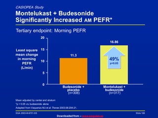 SGA 2003-W-6701-SS
Downloaded from – www.singulair.ae
Slide 108
CASIOPEA Study
Montelukast + Budesonide
Significantly Increased AM PEFR*
Tertiary endpoint: Morning PEFR
Mean adjusted by center and stratum
*p = 0.05 vs. budesonide alone
Adapted from Vaquerizo MJ et al Thorax 2003;58:204-21.
11.3
16.86
Budesonide +
placebo
(n=308)
Montelukast +
budesonide
(n=317)
20
15
10
5
0
49%
p=0.05
Least square
mean change
in morning
PEFR
(L/min)
 