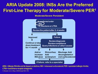 Review the patientafter 2–4 weeks
Improved
Continue orstep-
down treatment
for >1 month
Review diagnosis
Review compliance
Query infections or othercauses
Add or
increase
INS dose
Rhinorrhea:
Add
ipratropium
In preferred order
- INS
- H1 blockers or LTRA
Failure
Blockage:Add
decongestantor
oral corticosteroid
If failure: refer to a specialist
ARIA Update 2008: INSs Are the Preferred
First-Line Therapy for Moderate/Severe PER1
Moderate/Severe Persistent
ARIA = Allergic Rhinitis and its ImpactonAsthma;INS = intranasalcorticosteroid;PER = persistentallergic rhinitis;
LTRA= leukotriene receptor antagonist.
1. Bousquet J et al. Allergy. 2008;63(suppl 86):8–160.
 