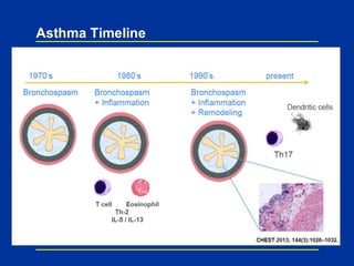 Asthma Timeline
 