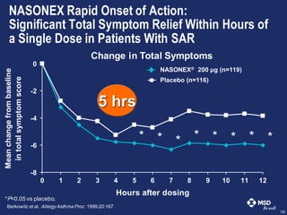 122
NASONEX Rapid Onset of Action:
Significant Total Symptom Relief Within Hours of
a Single Dose in Patients With SAR
*P<0.05 vs placebo.
Berkowitz et al. AllergyAsthma Proc. 1999;20:167.
-8
-6
-4
-2
0
0 1 2 3 4 5 6 7 8 9 10 11 12
Hours after dosing
Meanchangefrombaseline
intotalsymptomscore
* * * * * * * *
NASONEX® 200 μg (n=119)
Placebo (n=116)
Change in Total Symptoms
5 hrs
 