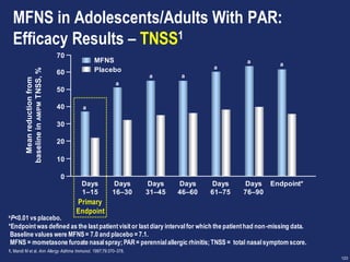 123
Primary
Endpoint
70
60
40
50
0
30
20
10
Days
1–15
Days
16–30
Days
31–45
Days
46–60
Days
61–75
Days
76–90
Endpoint*
Meanreductionfrom
baselineinAM/PMTNSS,%
MFNS
Placebo
a
a
a a
a
a a
aP<0.01 vs placebo.
*Endpointwas defined as the lastpatientvisitor lastdiary intervalfor which the patienthad non-missing data.
Baseline values were MFNS= 7.0 and placebo = 7.1.
MFNS = mometasone furoate nasalspray;PAR= perennialallergic rhinitis;TNSS = total nasalsymptom score.
1. Mandl M et al. Ann Allergy Asthma Immunol. 1997;79:370–378.
MFNS in Adolescents/Adults With PAR:
Efficacy Results – TNSS1
 