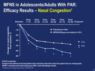 124
Changeinnasalcongestion
frombaseline,%
-60
-50
-40
-30
-20
-10
0
Days
1–15
Days
16–30
Days
31–45
Days
46–60
Days
61–75
Days
76–90 Endpoint*Baseline
Placebo(n=184)
MFNS 200 µg once daily (n=181)
40%
33%
aP<0.05 vs placebo.
*Endpointwas defined as the lastpatientvisitor lastdiary intervalfor which the patienthad non-missing data.
MFNS = mometasone furoate nasalspray;PAR= perennialallergic rhinitis .
1. Mandl M et al. Ann Allergy Asthma Immunol. 1997;79:370–378.
MFNS in Adolescents/Adults With PAR:
Efficacy Results – Nasal Congestion1
a
a
a
a
a
a
a
 