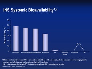 0
10
20
30
40
50
60
Flunisolide Triamcinolone Beclomethasone Budesonide FP Fluticasone
furoate
Ciclesonide MF
INS Systemic Bioavailability1,a
aDifferences in safety between INSs are more theoreticalthan evidence-based,with the greatestconcernbeing systemic
exposure and effects on adrenalfunction and growthin children.
INS = intranasalcorticosteroid;FP= fluticasone propionate;MF = mometasone furoate.
1. Derendorf H et al. Allergy. 2008;63:1292–1300.
<0.1%
Bioavailability,%
 