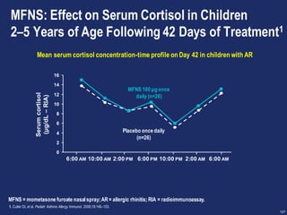 127
MFNS: Effect on Serum Cortisol in Children
2–5 Years of Age Following 42 Days of Treatment1
Serumcortisol
(μg/dL–RIA)
0
2
4
6
8
10
12
14
16
Mean serum cortisol concentration-time profile on Day 42 in children with AR
MFNS 100 μg once
daily (n=26)
Placebo once daily
(n=26)
6:00 AM 10:00 AM 2:00 PM 6:00 PM 10:00 PM 2:00 AM 6:00 AM
MFNS = mometasone furoate nasalspray;AR= allergic rhinitis;RIA = radioimmunoassay.
1. Cutler DL et al. Pediatr Asthma Allergy Immunol. 2006;19:146–153.
 