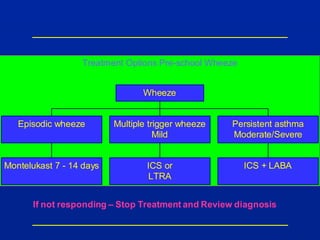 Treatment Options Pre-school Wheeze
Montelukast 7 - 14 days
Episodic wheeze
ICS or
LTRA
Multiple trigger wheeze
Mild
ICS + LABA
Persistent asthma
Moderate/Severe
Wheeze
If not responding – Stop Treatment and Review diagnosis
 