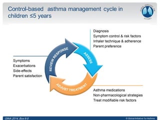 © Global Initiative for Asthma
Control-based asthma management cycle in
children ≤5 years
GINA 2014, Box 6-5
 
