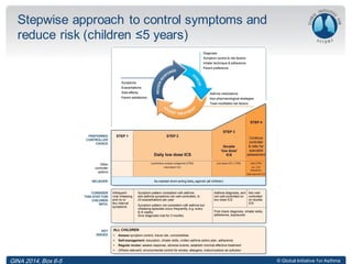 © Global Initiative for Asthma
Stepwise approach to control symptoms and
reduce risk (children ≤5 years)
GINA 2014, Box 6-5
 