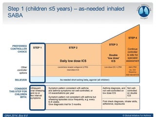 © Global Initiative for Asthma
Step 1 (children ≤5 years) – as-needed inhaled
SABA
© Global Initiative for AsthmaGINA 2014, Box 6-5
 