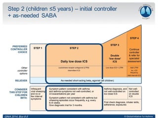 © Global Initiative for Asthma
Step 2 (children ≤5 years) – initial controller
+ as-needed SABA
© Global Initiative for AsthmaGINA 2014, Box 6-5
 