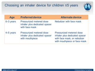 © Global Initiative for Asthma
Choosing an inhaler device for children ≤5 years
GINA 2014,Box 6-6
Age Preferred device Alternate device
0–3 years Pressurized metered dose
inhaler plus dedicated spacer
with face mask
Nebulizer with face mask
4–5 years Pressurized metered dose
inhaler plus dedicated spacer
with mouthpiece
Pressurized metered dose
inhaler plus dedicated spacer
with face mask, or nebulizer
with mouthpiece or face mask
GINA 2014, Box 6-7
 