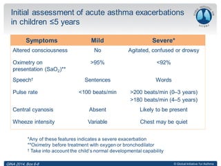 © Global Initiative for Asthma
Initial assessment of acute asthma exacerbations
in children ≤5 years
Symptoms Mild Severe*
Altered consciousness No Agitated, confused or drowsy
Oximetry on
presentation (SaO2)**
>95% <92%
Speech† Sentences Words
Pulse rate <100 beats/min >200 beats/min (0–3 years)
>180 beats/min (4–5 years)
Central cyanosis Absent Likely to be present
Wheeze intensity Variable Chest may be quiet
*Any of these features indicates a severe exacerbation
**Oximetry before treatment with oxygen or bronchodilator
† Take into account the child’s normal developmental capability
GINA 2014, Box 6-8
 