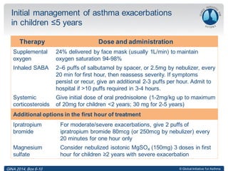 © Global Initiative for Asthma
Initial management of asthma exacerbations
in children ≤5 years
Therapy Dose and administration
Supplemental
oxygen
24% delivered by face mask (usually 1L/min) to maintain
oxygen saturation 94-98%
Inhaled SABA 2–6 puffs of salbutamol by spacer, or 2.5mg by nebulizer, every
20 min for first hour, then reassess severity. If symptoms
persist or recur, give an additional 2-3 puffs per hour. Admit to
hospital if >10 puffs required in 3-4 hours.
Systemic
corticosteroids
Give initial dose of oral prednisolone (1-2mg/kg up to maximum
of 20mg for children <2 years; 30 mg for 2-5 years)
GINA 2014, Box 6-10
Therapy Dose and administration
Supplemental
oxygen
24% delivered by face mask (usually 1L/min) to maintain
oxygen saturation 94-98%
Inhaled SABA 2–6 puffs of salbutamol by spacer, or 2.5mg by nebulizer, every
20 min for first hour, then reassess severity. If symptoms
persist or recur, give an additional 2-3 puffs per hour. Admit to
hospital if >10 puffs required in 3-4 hours.
Systemic
corticosteroids
Give initial dose of oral prednisolone (1-2mg/kg up to maximum
of 20mg for children <2 years; 30 mg for 2-5 years)
Additional options in the first hour of treatment
Ipratropium
bromide
For moderate/severe exacerbations, give 2 puffs of
ipratropium bromide 80mcg (or 250mcg by nebulizer) every
20 minutes for one hour only
Magnesium
sulfate
Consider nebulized isotonic MgSO4 (150mg) 3 doses in first
hour for children ≥2 years with severe exacerbation
 