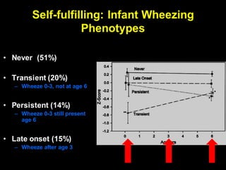Self-fulfilling: Infant Wheezing
Phenotypes
• Never (51%)
• Transient (20%)
– Wheeze 0-3, not at age 6
• Persistent (14%)
– Wheeze 0-3 still present
age 6
• Late onset (15%)
– Wheeze after age 3
 