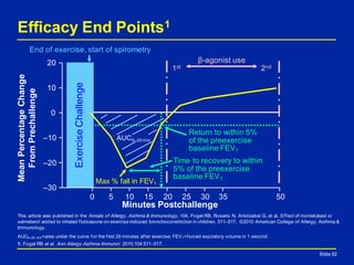 Efficacy End Points1
Minutes Postchallenge
This article was published in the Annals of Allergy, Asthma & Immunology, 104, Fogel RB, Rosario N, Aristizabal G, et al, Effect of montelukast or
salmeterol added to inhaled fluticasone on exercise-induced bronchoconstriction in children, 511–517, ©2010 American College of Allergy, Asthma &
Immunology.
AUC0–20 min=area under the curve for the first 20 minutes after exercise; FEV1=forced expiratory volume in 1 second.
1. Fogel RB et al. Ann Allergy Asthma Immunol. 2010;104:511–517.
Slide 52
MeanPercentageChange
FromPrechallenge
0 5 10 15 20 25 30 35 50
End of exercise, start of spirometry
–30
–20
–10
0
10
ExerciseChallenge
β-agonist use
1st 2nd
Return to within 5%
of the preexercise
baseline FEV1
20
Time to recovery to within
5% of the preexercise
baseline FEV1
AUC0–20 min
Max % fall in FEV1
Slide 52
 