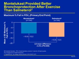 Montelukast Provided Better
Bronchoprotection After Exercise
Than Salmeterol1
Mean±SDMaximum%
FallinFEV1
Slide 53
SD=standard deviation; FEV1=forced expiratory volume in 1 second; LS=least squares.
aOn a background of inhaled fluticasone.
1. Fogel RB et al. Ann Allergy Asthma Immunol. 2010;104:511–517.
Maximum % Fall in FEV1 (Primary End Point)
Slide 53
LS mean difference:
–3.3% (P=0.009)
Salmeterola
(n=144)
–10.6 ± 12.2
–13.8 ± 12.5
–20
0
–10
–15
–5
Montelukasta
(n=144)
 