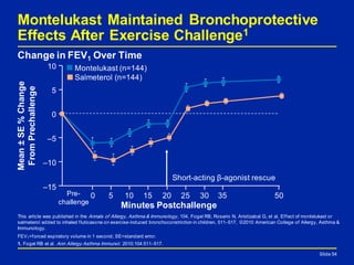 Montelukast Maintained Bronchoprotective
Effects After Exercise Challenge1
Mean±SE%Change
FromPrechallenge
This article was published in the Annals of Allergy, Asthma & Immunology, 104, Fogel RB, Rosario N, Aristizabal G, et al, Effect of montelukast or
salmeterol added to inhaled fluticasone on exercise-induced bronchoconstriction in children, 511–517, ©2010 American College of Allergy, Asthma &
Immunology.
FEV1=forced expiratory volume in 1 second; SE=standard error.
1. Fogel RB et al. Ann Allergy Asthma Immunol. 2010;104:511–517.
Minutes Postchallenge
Pre-
challenge
0 5 10 15 20 25 30 35 50
Montelukast (n=144)
Salmeterol (n=144)
–15
–10
–5
0
10
5
Short-acting β-agonist rescue
Change in FEV1 Over Time
Slide 54
 