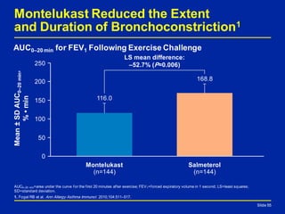 Montelukast Reduced the Extent
and Duration of Bronchoconstriction1
Slide 55
AUC0–20 min=area under the curve for the first 20 minutes after exercise; FEV1=forced expiratory volume in 1 second; LS=least squares;
SD=standard deviation.
1. Fogel RB et al. Ann Allergy Asthma Immunol. 2010;104:511–517.
AUC0–20 min for FEV1 Following Exercise Challenge
Mean±SDAUC0–20min,
%•min
Salmeterol
(n=144)
0
Montelukast
(n=144)
LS mean difference:
–52.7% (P=0.006)
116.0
168.8
250
100
50
150
Slide 55
200
 