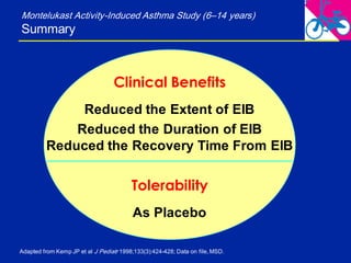 Montelukast Activity-Induced Asthma Study (6–14 years)
Summary
Adapted from Kemp JP et al J Pediatr 1998;133(3):424-428; Data on file, MSD.
Clinical Benefits
Reduced the Extent of EIB
Reduced the Duration of EIB
Reduced the Recovery Time From EIB
Tolerability
As Placebo
 