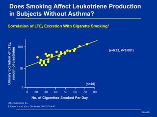 Slide 68
Does Smoking Affect Leukotriene Production
in Subjects Without Asthma?
LTE4=leukotriene E4.
1. Fauler J et al. Eur J Clin Invest. 1997;27:43–47.
Correlation of LTE4 Excretion With Cigarette Smoking1
No. of Cigarettes Smoked Per Day
UrinaryExcretionofLTE4,
nmol/molcreatinine
1
10
20 30 40 50 60 70 80
100
0
(r=0.92, P<0.001)
(n=30)
 