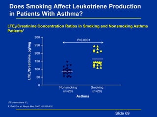 Does Smoking Affect Leukotriene Production
in Patients With Asthma?
Slide 69
LTE4=leukotriene E4.
1. Gaki E et al. Respir Med. 2007;101:826–832.
LTE4/Creatinine Concentration Ratios in Smoking and Nonsmoking Asthma
Patients1 LTE4/Creatinine,pg/mg
300
250
200
150
100
50
0
P<0.0001
Asthma
Smoking
(n=20)
Nonsmoking
(n=20)
 